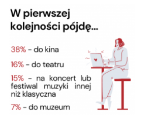 Badania: Czy Polacy tęsknią za kulturą? 